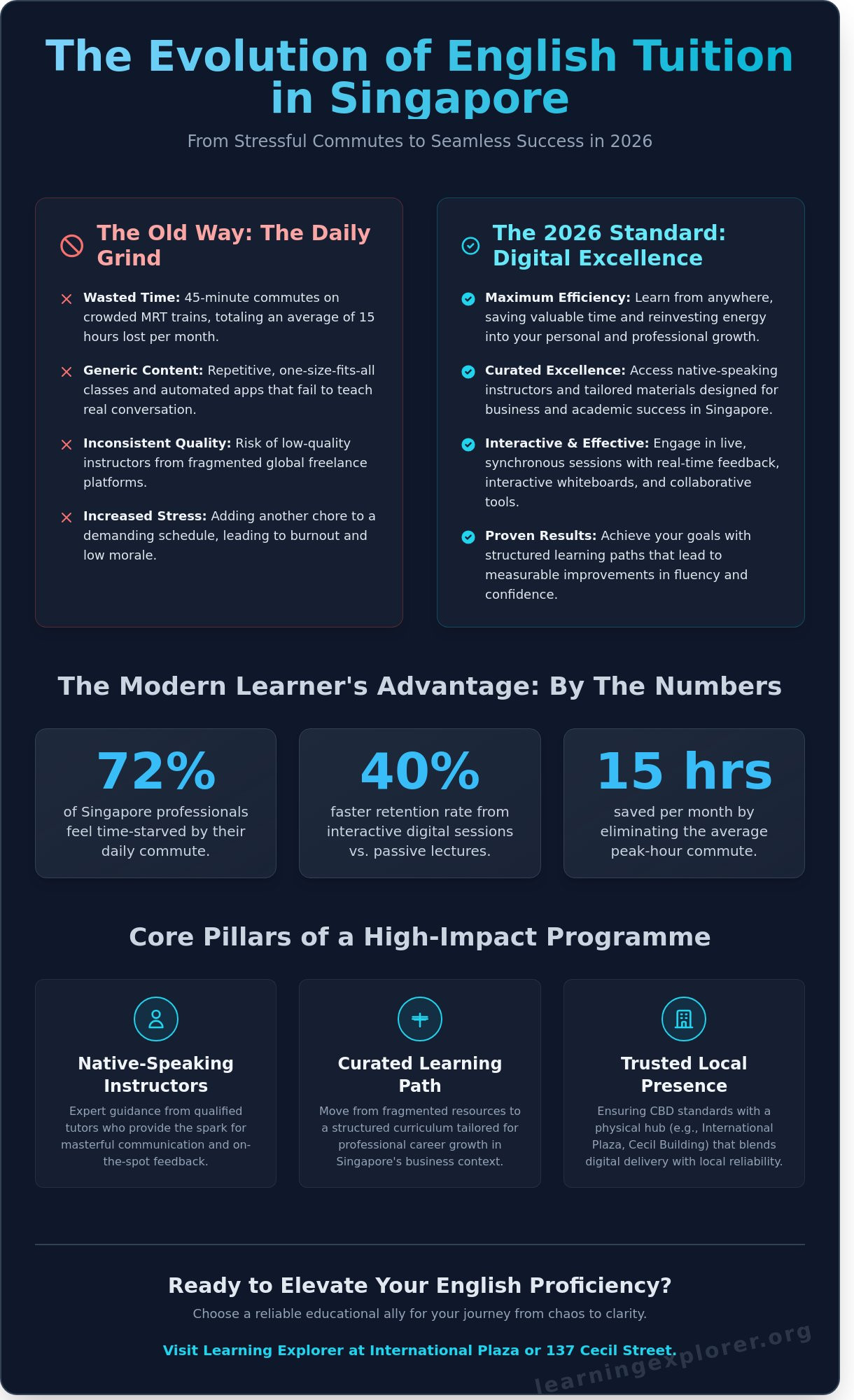 Online English Tuition Singapore: Your 2026 Guide to Masterful Communication