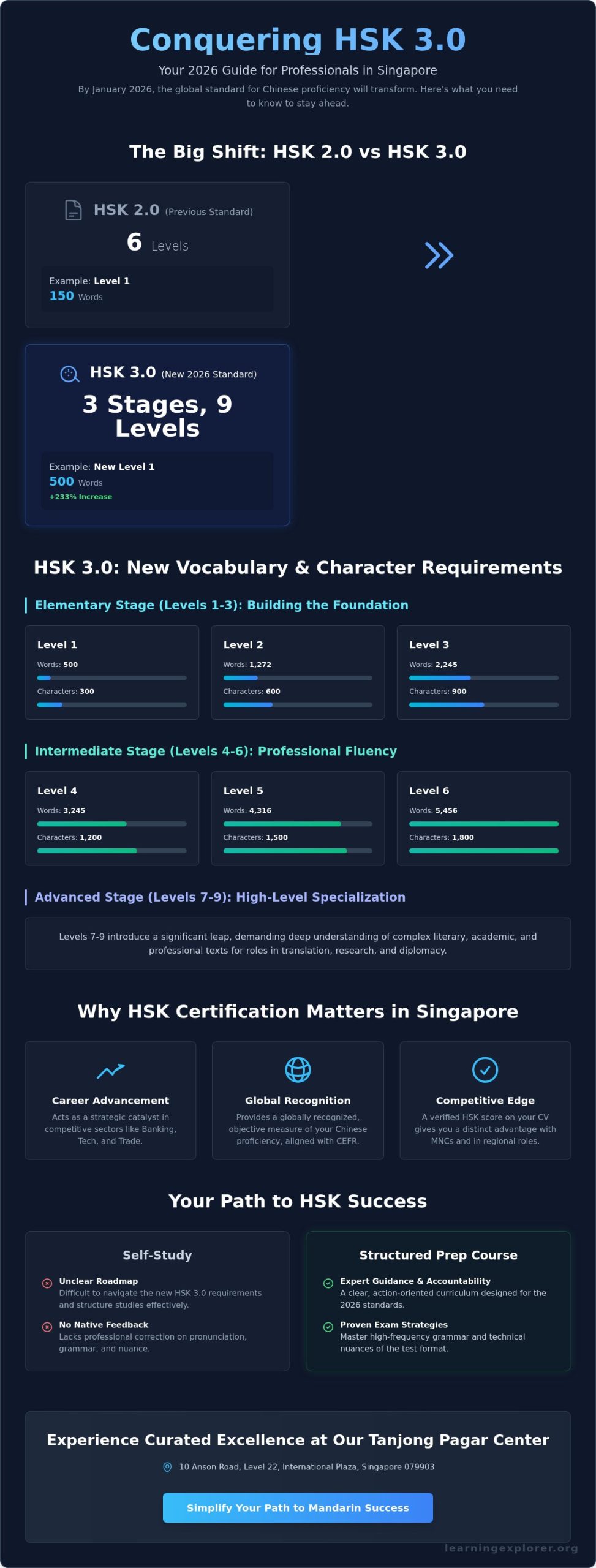 HSK Exam Preparation Course in Singapore: The 2026 Guide to HSK 3.0 Success
