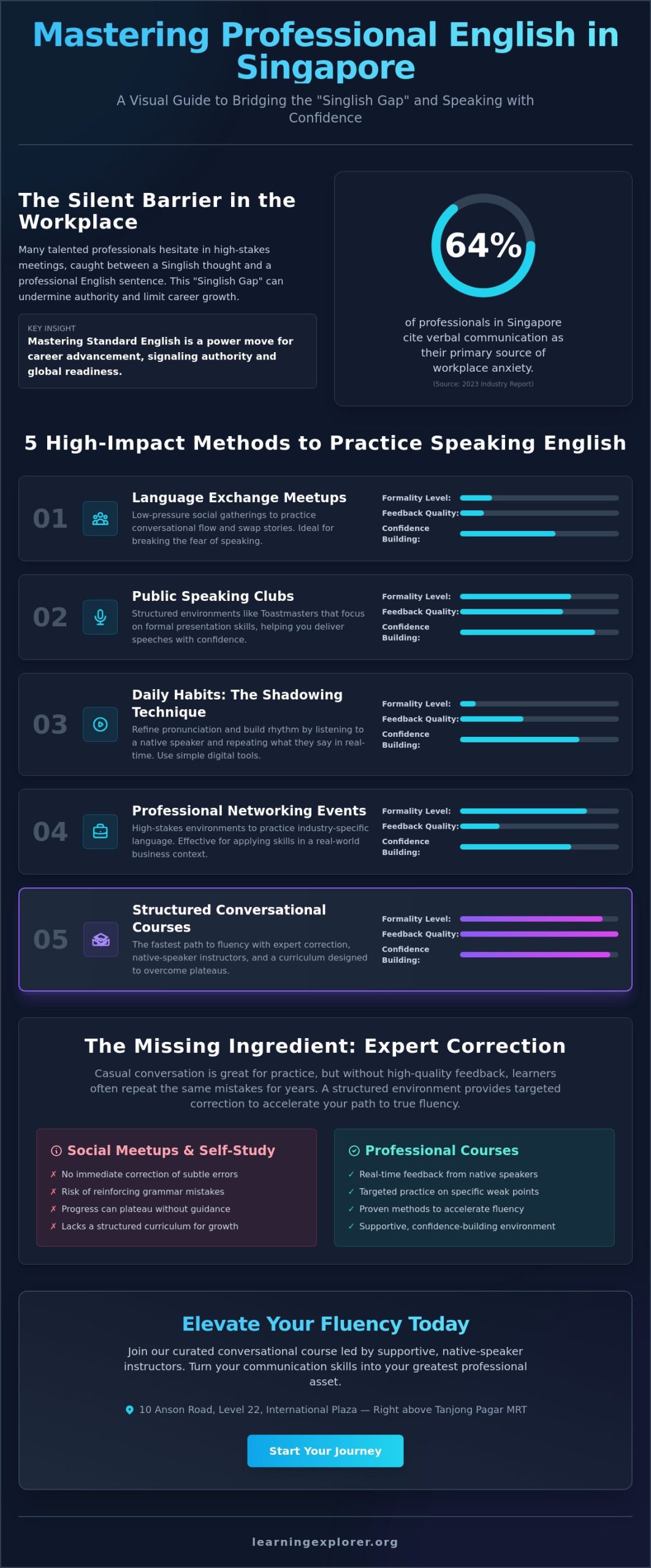 Practice Speaking English in Singapore: 5 Proven Ways to Boost Your Confidence in 2026
