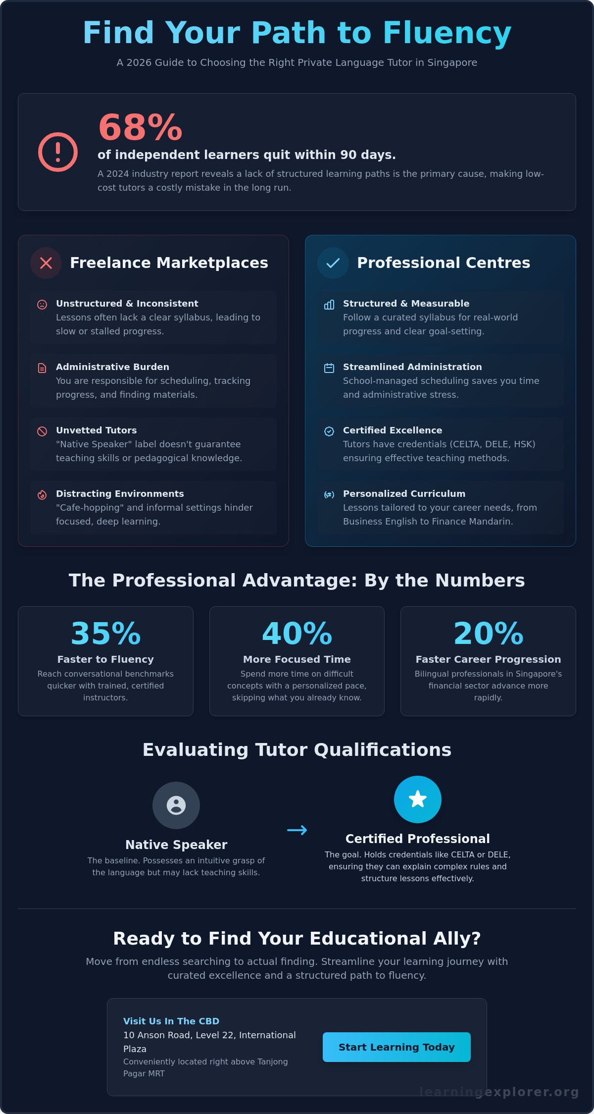 Private Language Tutor in Singapore: 2026 Professional Selection Guide