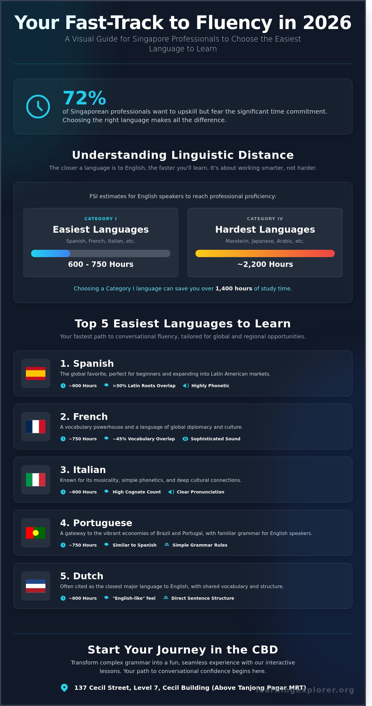 What is the Easiest Language to Learn in Singapore? (2026 Guide)