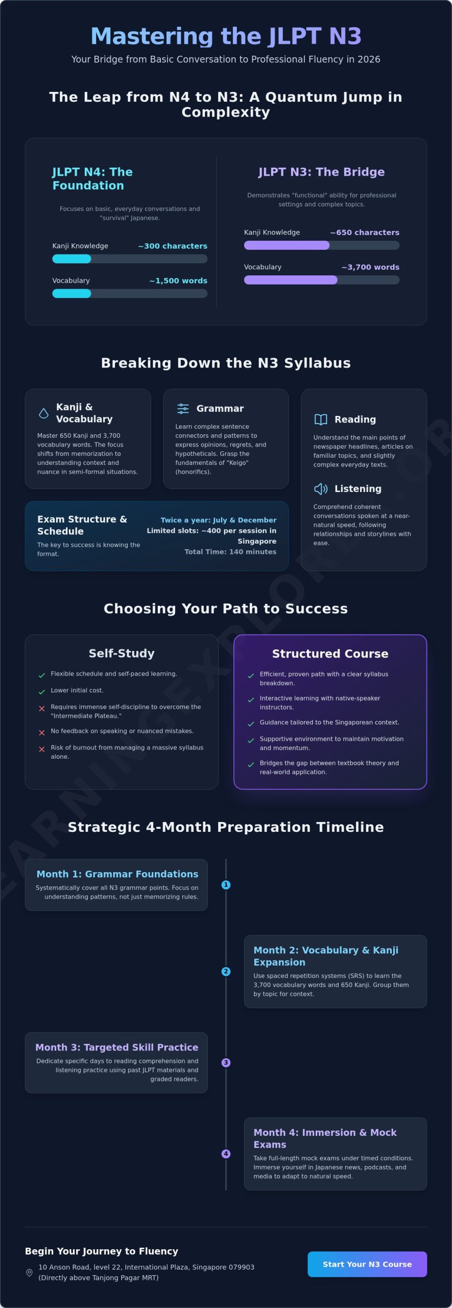 JLPT N3 Course SG: Master the Intermediate Level in Singapore (2026)
