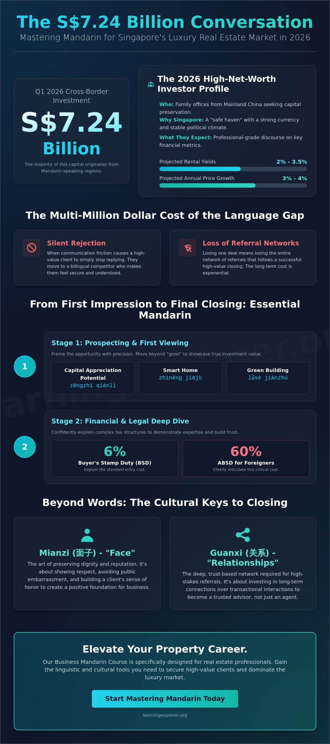 Mandarin for Real Estate Agents in Singapore: The 2026 Professional Guide