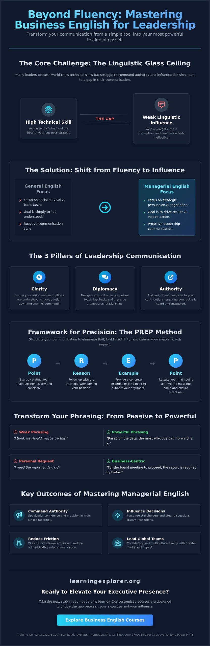 Business English for Managers: Mastering Leadership Communication in 2026