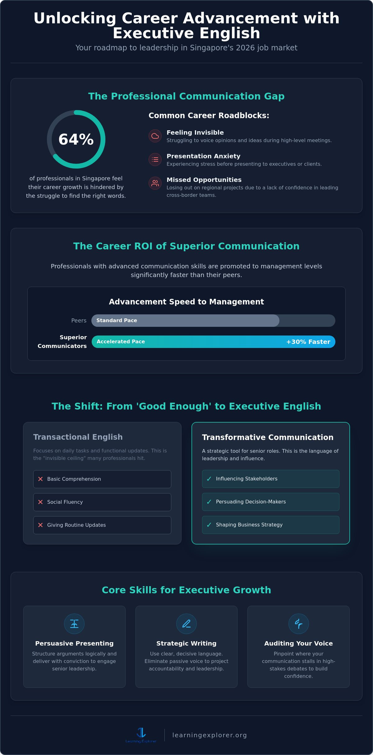 English Proficiency for Career Advancement in Singapore: The 2026 Professional Guide