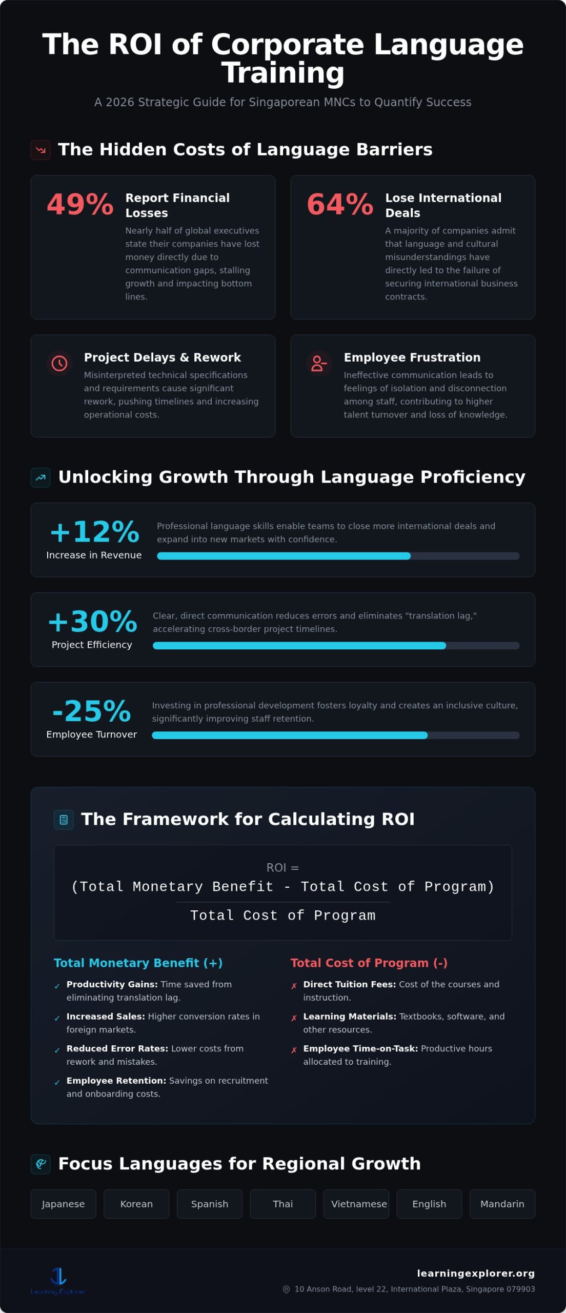 Calculating ROI on Corporate Language Programs in Singapore: The 2026 Executive Guide
