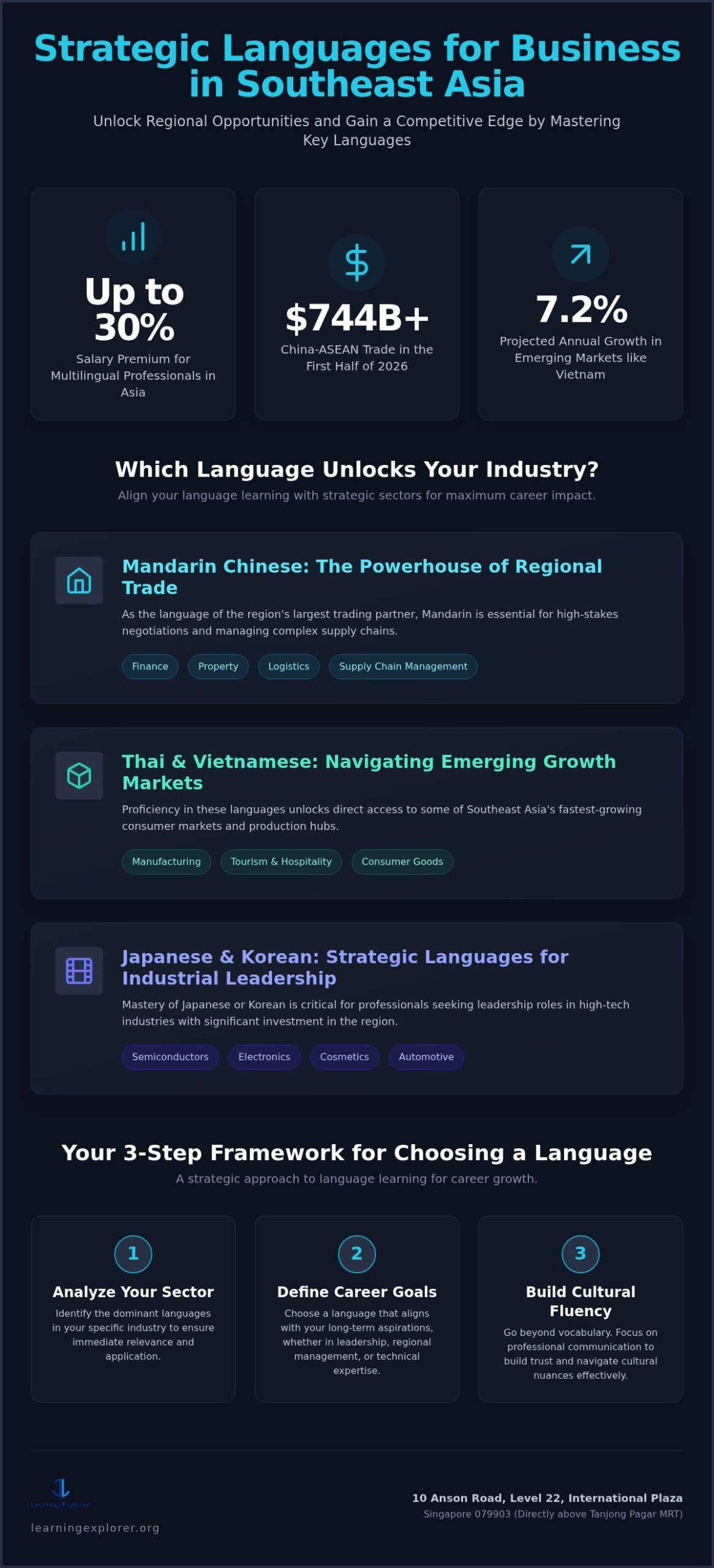 What is the Most Useful Language for Business in Southeast Asia? (2026 Trend Analysis)