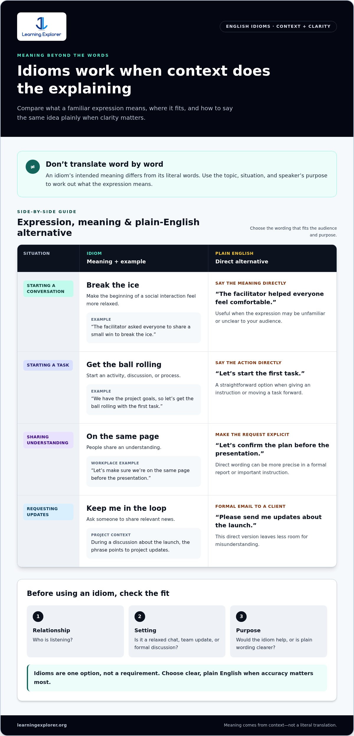 English Idioms: Meaning, Examples, and How to Use Them Naturally